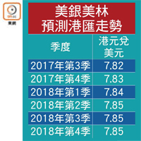 美銀美林預測港匯走勢