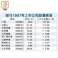 部分1997年上市公司股價表現