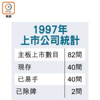 1997年上市公司統計