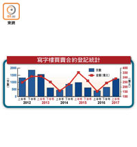 寫字樓買賣合約登記統計