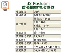 63 Pokfulam首張價單推出單位