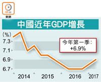 中國近年GDP增長