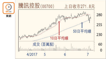 騰訊控股