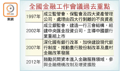 全國金融工作會議過去重點