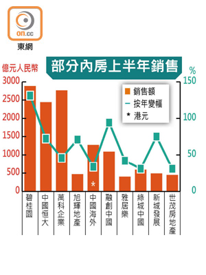 部分內房上半年銷售