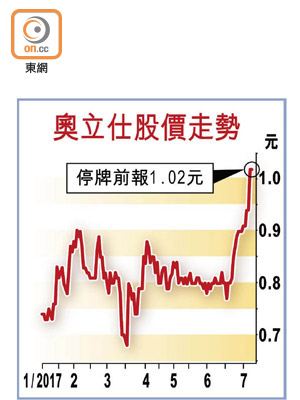 奧立仕股價走勢