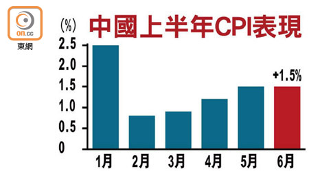 中國上半年CPI表現