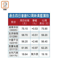 過去四日曾創52周新高藍籌股