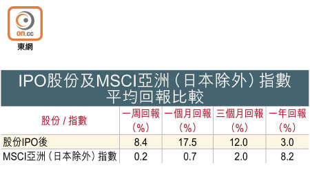 IPO股份及MSCI亞洲（日本除外）指數平均回報比較