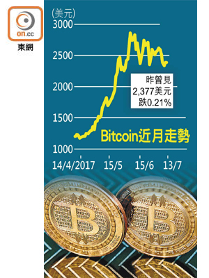 Bitcoin近月走勢