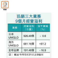 迅銷三大業務9個月經營溢利