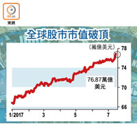 全球股市市值破頂