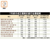 7月部分成交價高於銀行估價個案