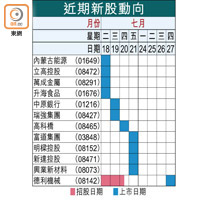 近期新股動向