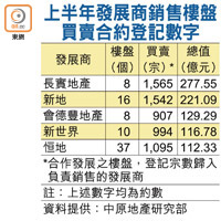 上半年發展商銷售樓盤買賣合約登記數字