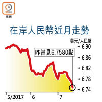 在岸人民幣近月走勢