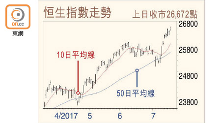 恒生指數走勢