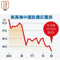 美高梅中國股價反覆跌