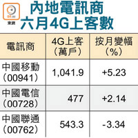 內地電訊商六月4G上客數