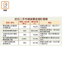 近日二手市場減價及撻訂個案