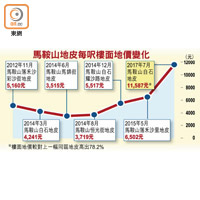 馬鞍山地皮每呎樓面地價變化