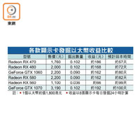 各款顯示卡發掘以太幣收益比較