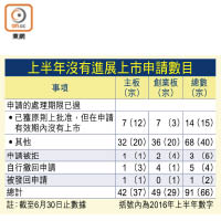 上半年沒有進展上市申請數目