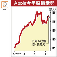 Apple今年股價走勢