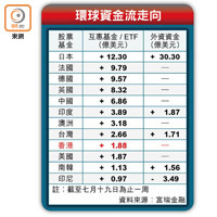 環球資金流走向