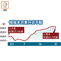 恒指本月累升近千點