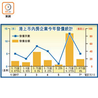 港上市內房企業今年發債統計