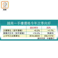 越南一手樓價格今年次季向好