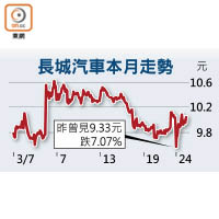 長城汽車本月走勢