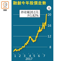 融創今年股價走勢