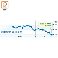 美匯指數近月走勢