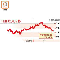 日圓近月走勢