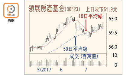 領展房產基金