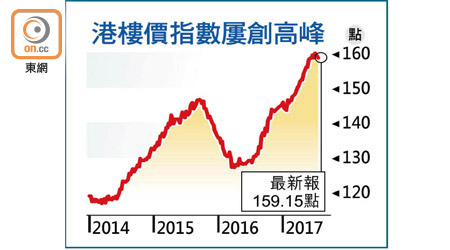 港樓價指數屢創高峰