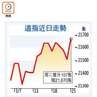 道指近日走勢