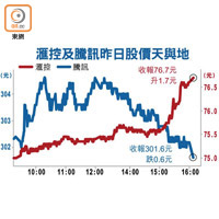 滙控及騰訊昨日股價天與地