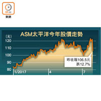 ASM太平洋今年股價走勢