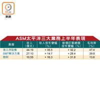 ASM太平洋三大業務上半年表現