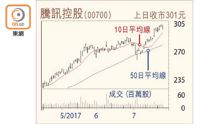 騰訊控股