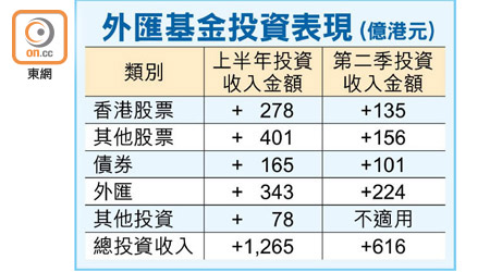 外匯基金投資表現（億港元）