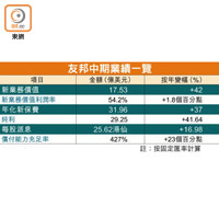 友邦中期業績一覽