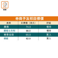 券商予友邦目標價