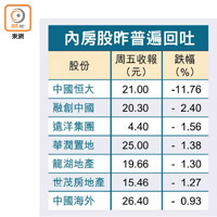 內房股昨普遍回吐