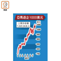 亞馬遜企1000美元