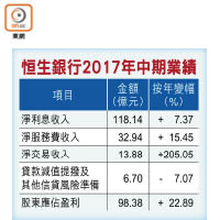 恒生銀行2017年中期業績