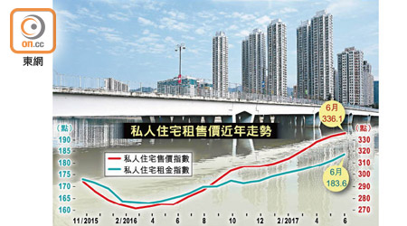 私人住宅租售價近年走勢<br>樓價續升，政府公布最新私人住宅售價指數再創史上新高。